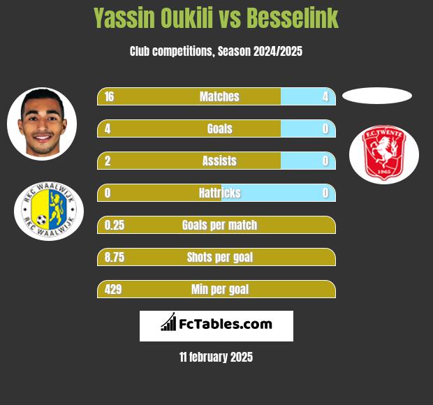 Yassin Oukili vs Besselink h2h player stats