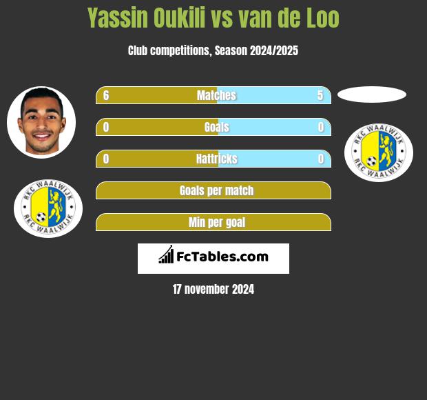 Yassin Oukili vs van de Loo h2h player stats