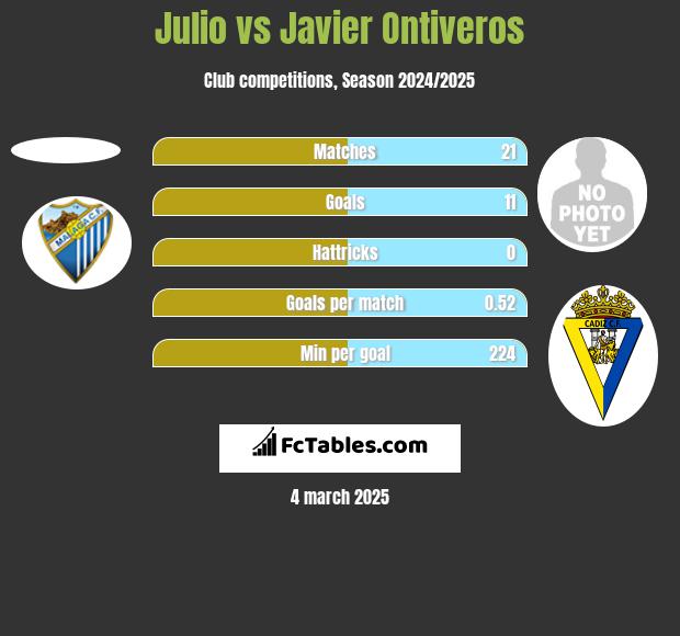 Julio vs Javier Ontiveros h2h player stats