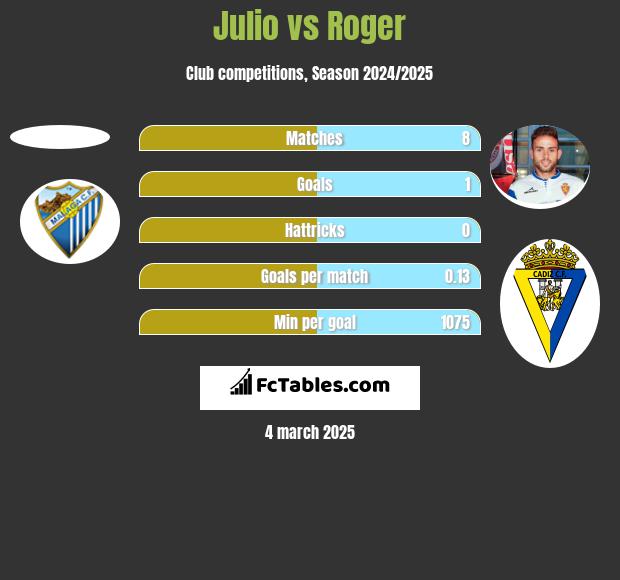 Julio vs Roger h2h player stats