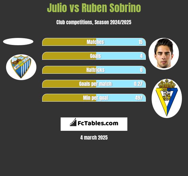 Julio vs Ruben Sobrino h2h player stats