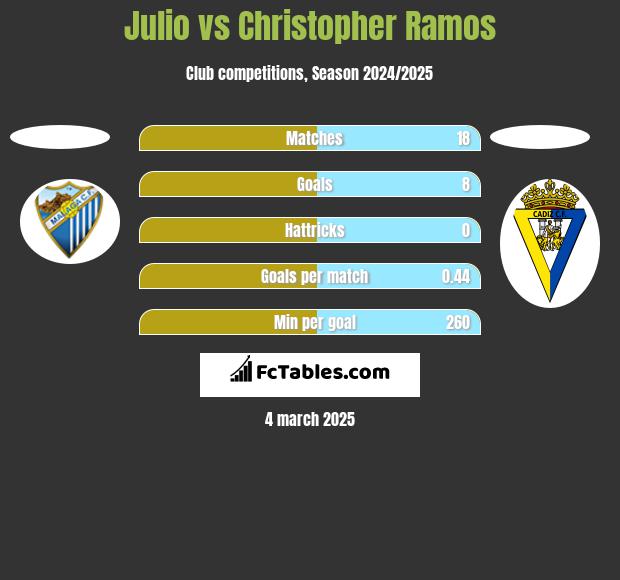 Julio vs Christopher Ramos h2h player stats