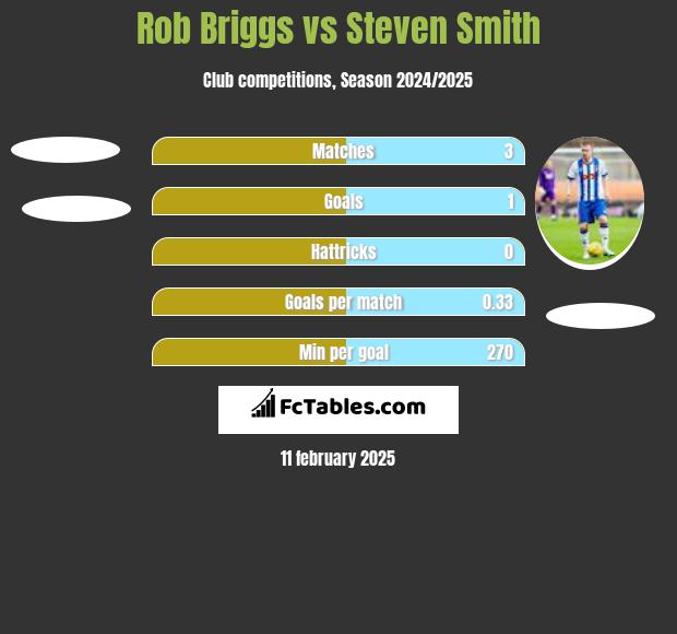 Rob Briggs vs Steven Smith h2h player stats