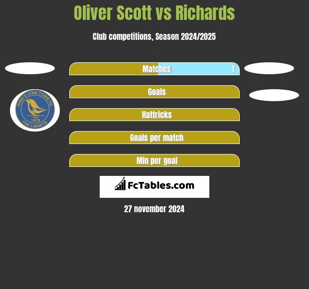 Oliver Scott vs Richards h2h player stats