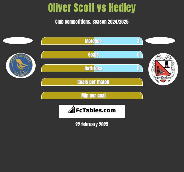 Oliver Scott vs Hedley h2h player stats