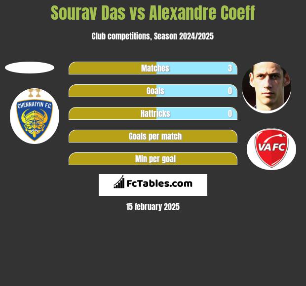 Sourav Das vs Alexandre Coeff h2h player stats