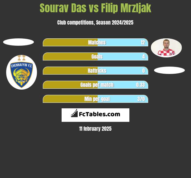 Sourav Das vs Filip Mrzljak h2h player stats