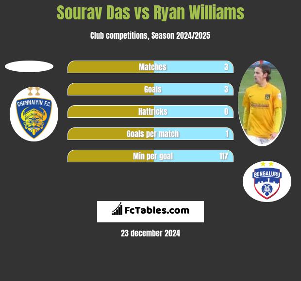 Sourav Das vs Ryan Williams h2h player stats