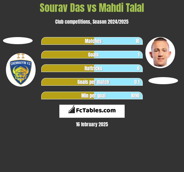 Sourav Das vs Mahdi Talal h2h player stats