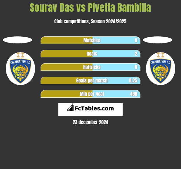 Sourav Das vs Pivetta Bambilla h2h player stats