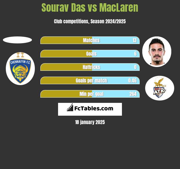 Sourav Das vs MacLaren h2h player stats