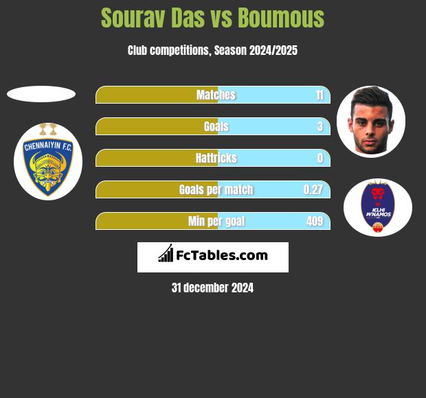 Sourav Das vs Boumous h2h player stats