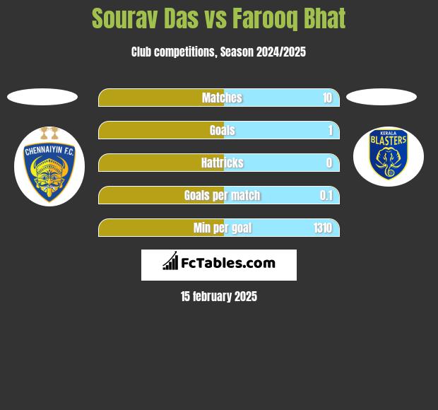 Sourav Das vs Farooq Bhat h2h player stats