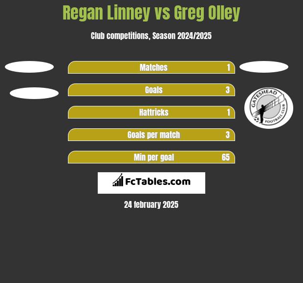 Regan Linney vs Greg Olley h2h player stats