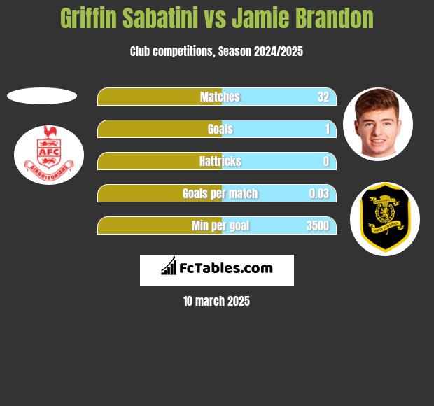 Griffin Sabatini vs Jamie Brandon h2h player stats