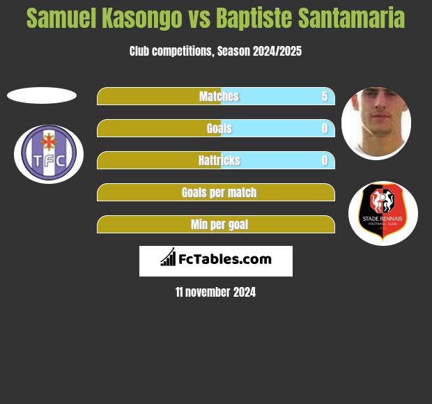 Samuel Kasongo vs Baptiste Santamaria h2h player stats