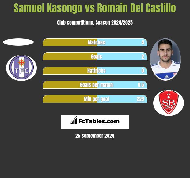 Samuel Kasongo vs Romain Del Castillo h2h player stats