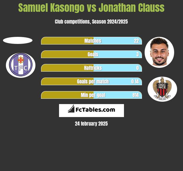 Samuel Kasongo vs Jonathan Clauss h2h player stats