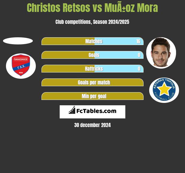 Christos Retsos vs MuÃ±oz Mora h2h player stats