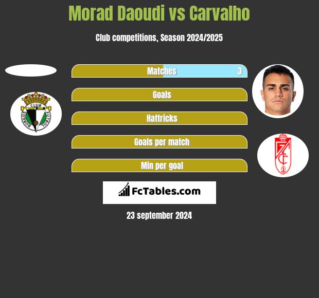 Morad Daoudi vs Carvalho h2h player stats