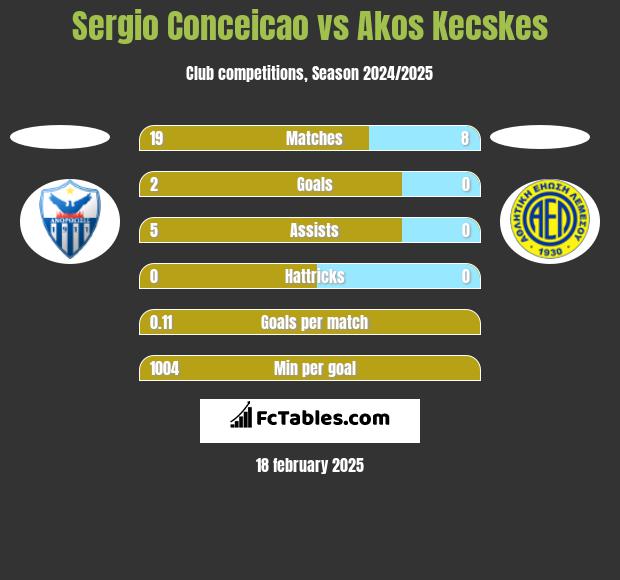 Sergio Conceicao vs Akos Kecskes h2h player stats