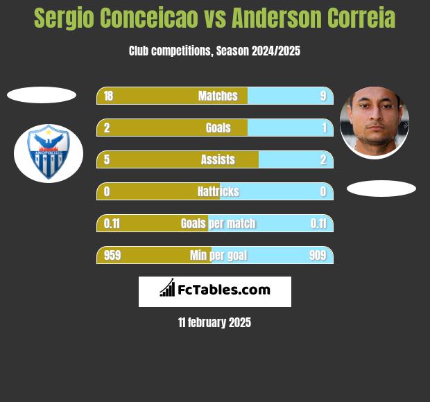 Sergio Conceicao vs Anderson Correia h2h player stats