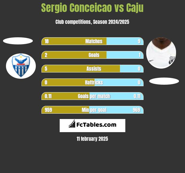 Sergio Conceicao vs Caju h2h player stats