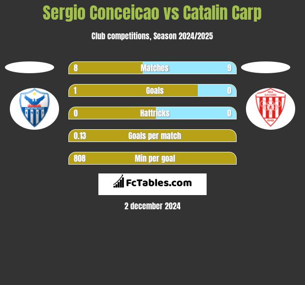 Sergio Conceicao vs Catalin Carp h2h player stats