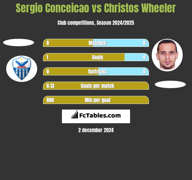 Sergio Conceicao vs Christos Wheeler h2h player stats