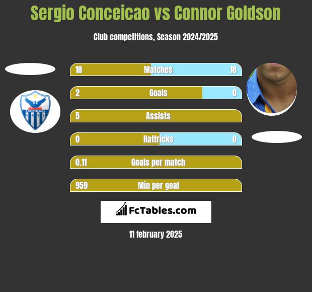 Sergio Conceicao vs Connor Goldson h2h player stats