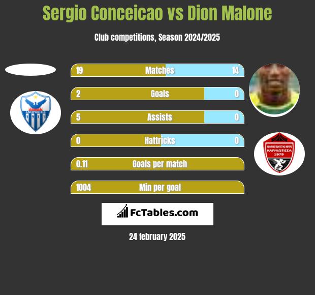 Sergio Conceicao vs Dion Malone h2h player stats