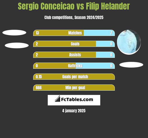 Sergio Conceicao vs Filip Helander h2h player stats