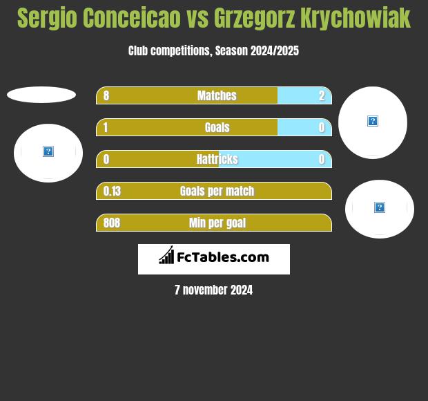 Sergio Conceicao vs Grzegorz Krychowiak h2h player stats