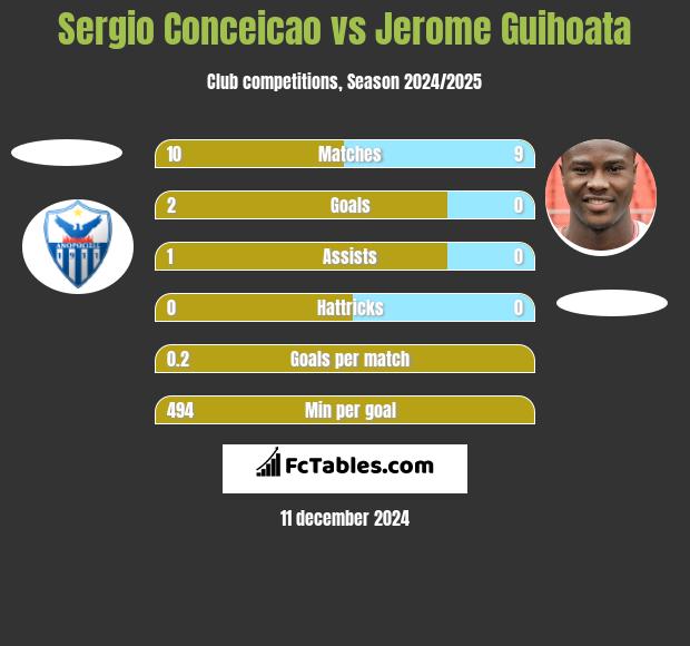 Sergio Conceicao vs Jerome Guihoata h2h player stats