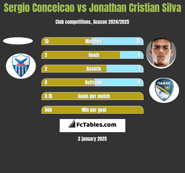 Sergio Conceicao vs Jonathan Cristian Silva h2h player stats