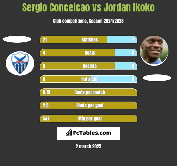 Sergio Conceicao vs Jordan Ikoko h2h player stats