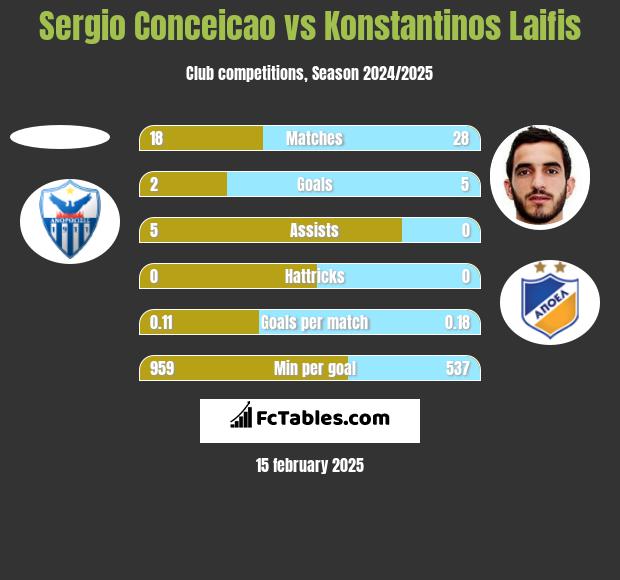 Sergio Conceicao vs Konstantinos Laifis h2h player stats