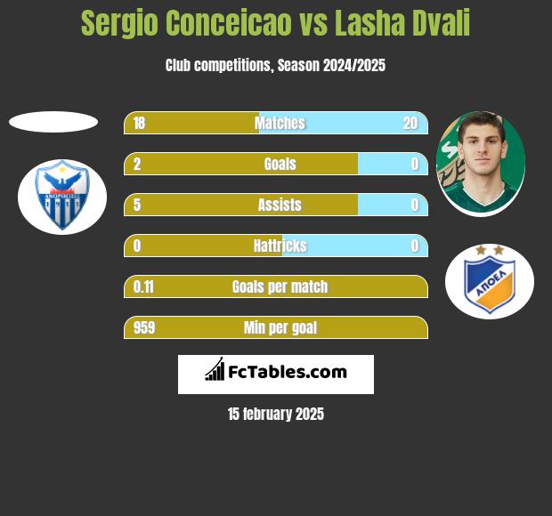 Sergio Conceicao vs Lasza Dwali h2h player stats