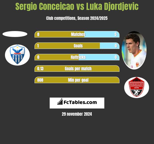 Sergio Conceicao vs Luka Djordjević h2h player stats