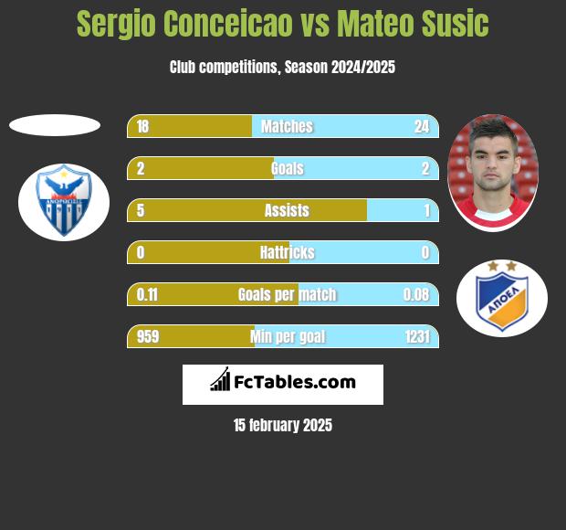 Sergio Conceicao vs Mateo Susic h2h player stats