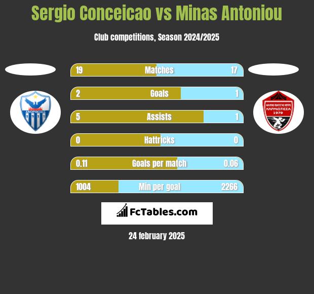 Sergio Conceicao vs Minas Antoniou h2h player stats