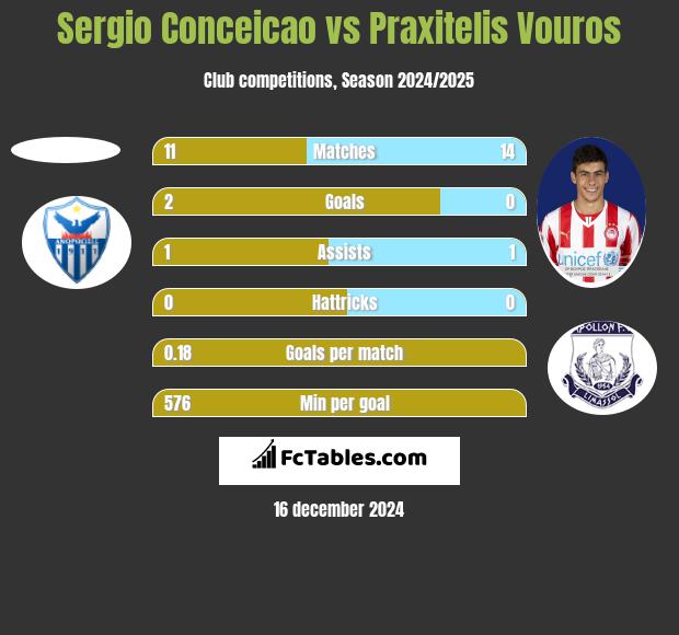 Sergio Conceicao vs Praxitelis Vouros h2h player stats