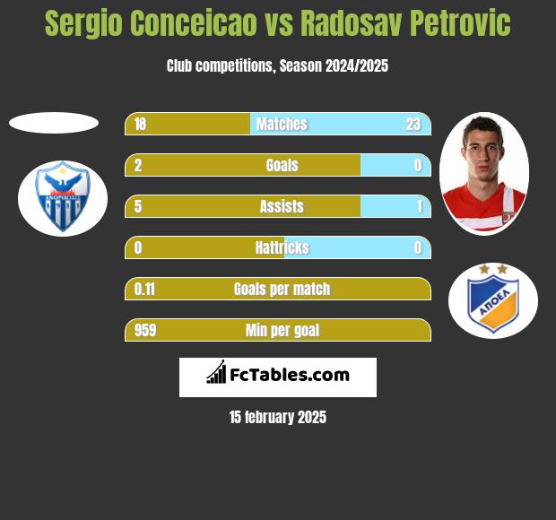 Sergio Conceicao vs Radosav Petrović h2h player stats