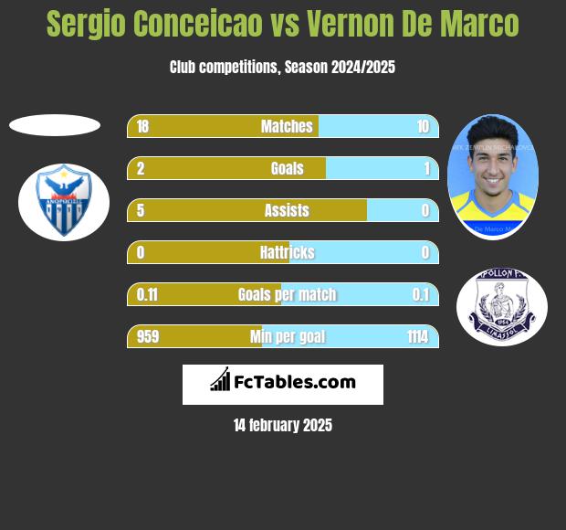 Sergio Conceicao vs Vernon De Marco h2h player stats