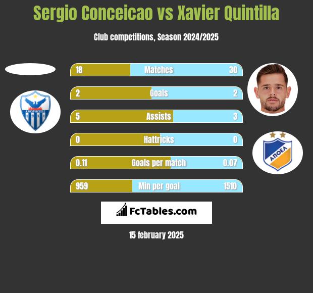 Sergio Conceicao vs Xavier Quintilla h2h player stats