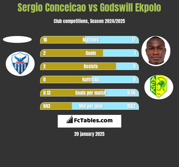 Sergio Conceicao vs Godswill Ekpolo h2h player stats