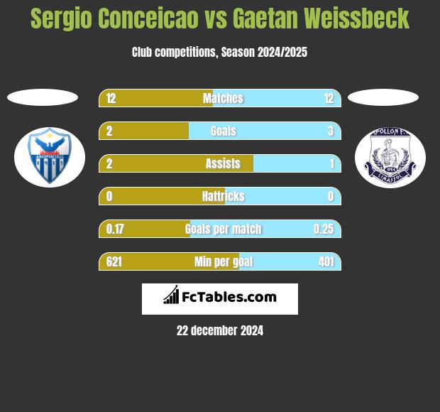 Sergio Conceicao vs Gaetan Weissbeck h2h player stats