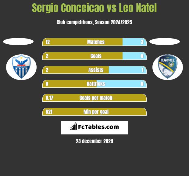 Sergio Conceicao vs Leo Natel h2h player stats