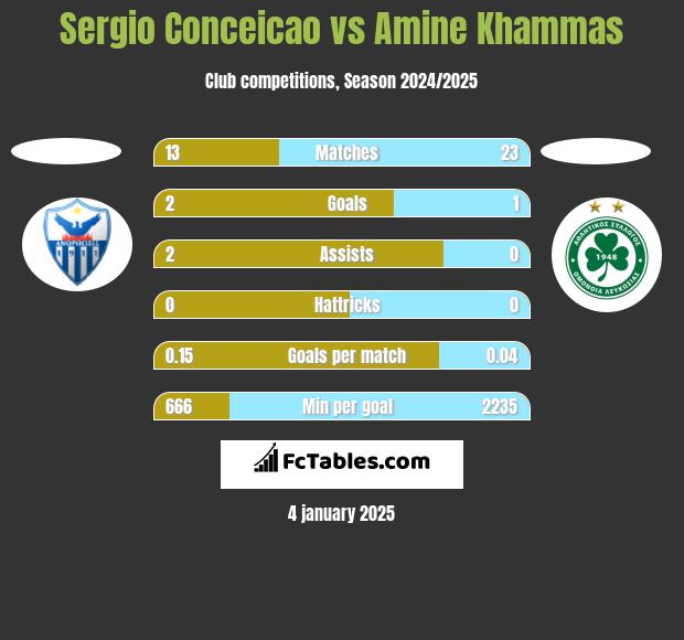 Sergio Conceicao vs Amine Khammas h2h player stats