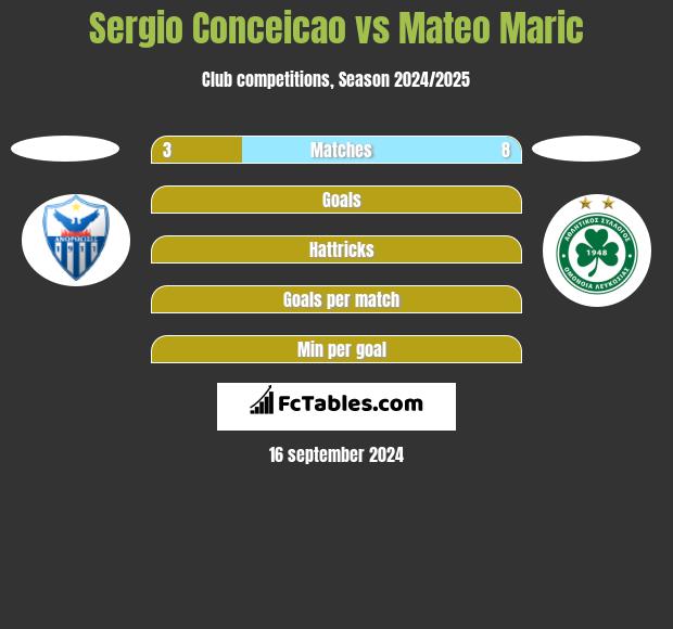 Sergio Conceicao vs Mateo Maric h2h player stats